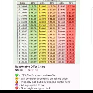 Reasonable Offer Chart